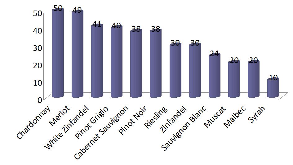 Wine preferences surveyed in study
